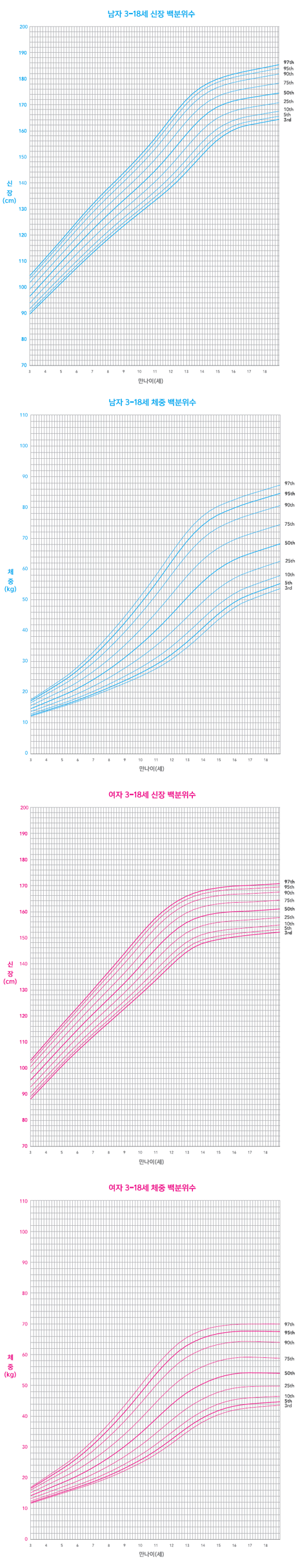한국 소아의 발육 곡선 (3-18세) - 남자 3-18세 신장 백분위수, 남자 3-18세 체중 백분위수, 여자 3-18세 신장 백분위수, 여자 3-18세 체중 백분위수
