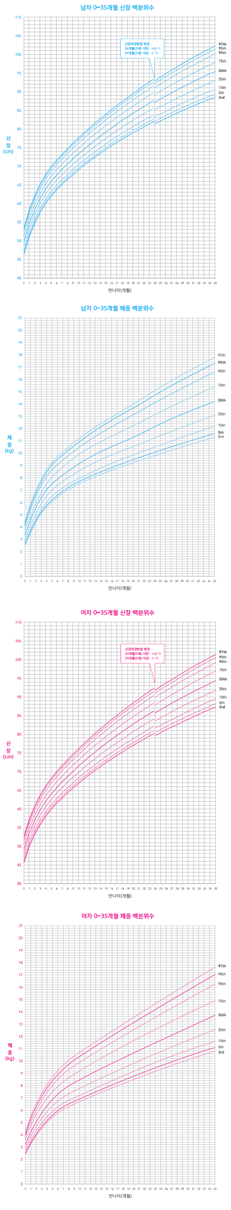 한국 소아의 발육 곡선 (0-35개월) - 남자 0-35개월 신장 백분위수, 남자 0-35개월 체중 백분위수, 여자 0-35개월 신장 백분위수, 여자 0-35개월 체중 백분위수