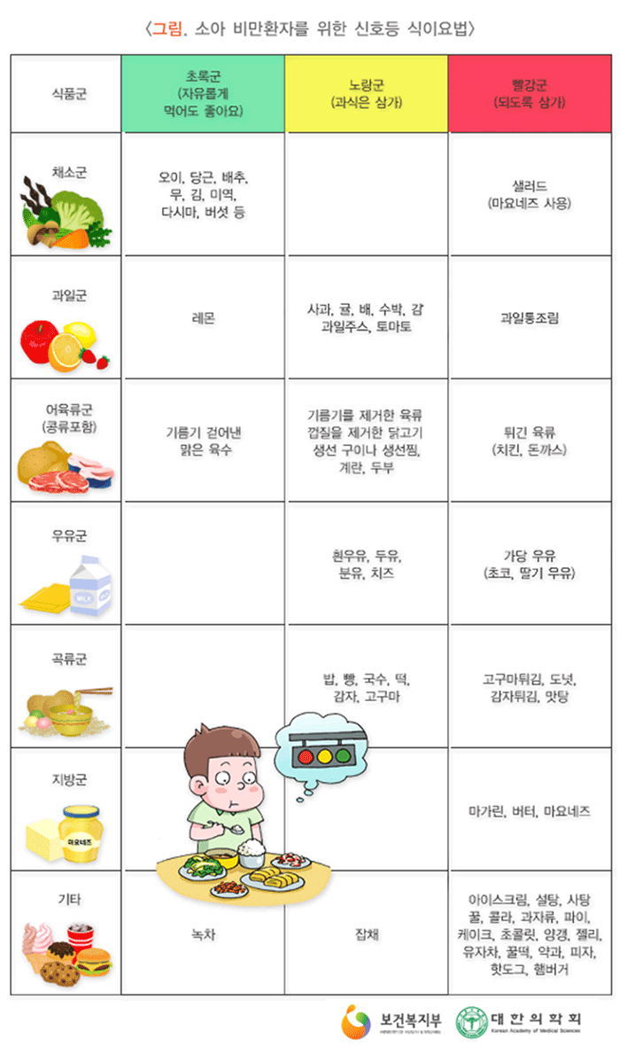 소아 비만 환자를 위한 신호등 식이요법 이미지