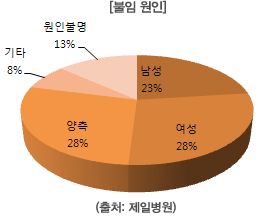 불임 원인 이미지 - 출처 : 제일병원